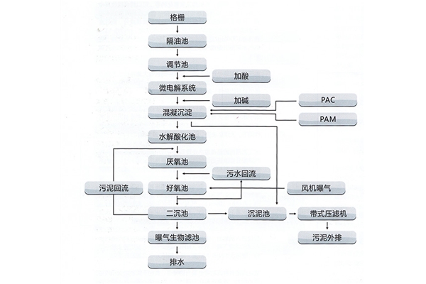 印染、皮革、皮毛加工制造業(yè)廢水處理